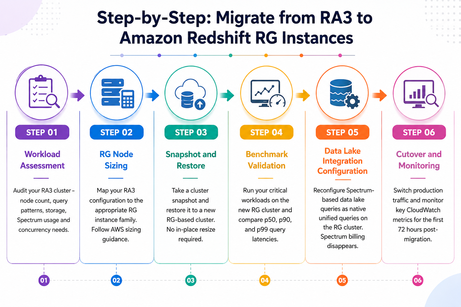 Step-by-Step How to Migrate from RA3 to Amazon Redshift RG Instances